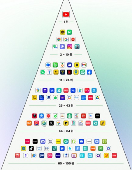 top mobile apps in Korea