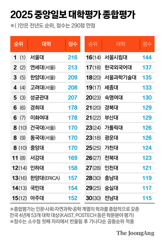 best-korean-universities