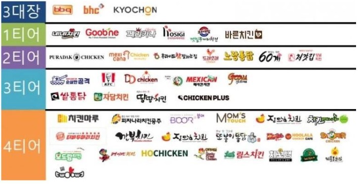 Korean fried chicken chains representing Korea's top restaurant culture in 2026